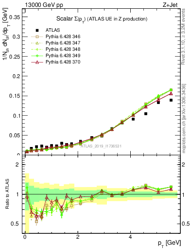 Plot of sumpt in 13000 GeV pp collisions