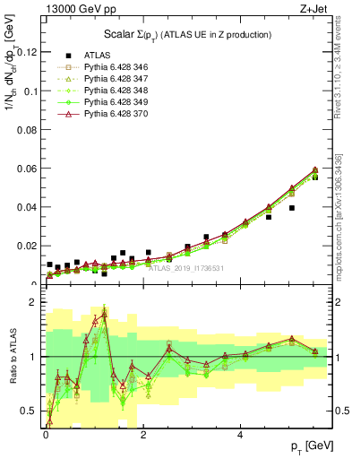 Plot of sumpt in 13000 GeV pp collisions