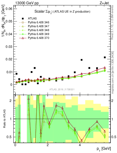 Plot of sumpt in 13000 GeV pp collisions