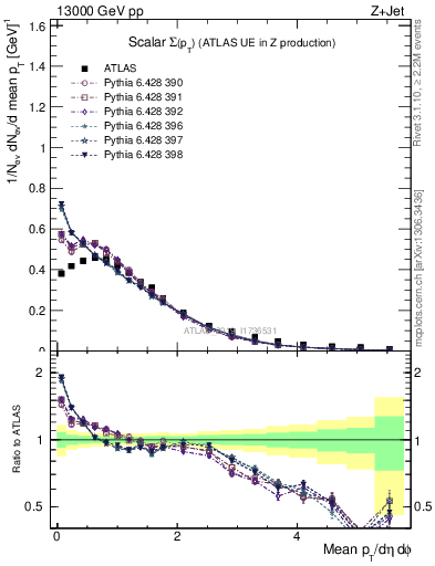 Plot of sumpt in 13000 GeV pp collisions