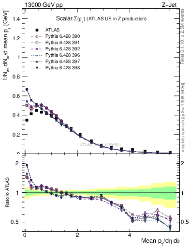 Plot of sumpt in 13000 GeV pp collisions