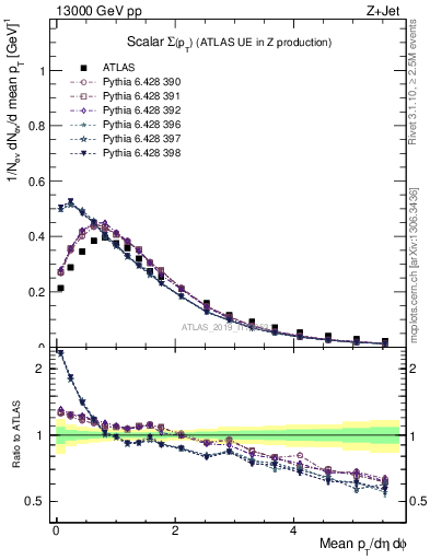 Plot of sumpt in 13000 GeV pp collisions