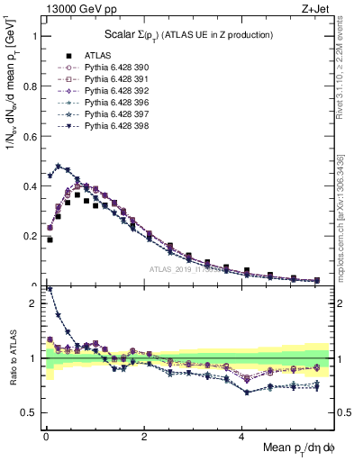 Plot of sumpt in 13000 GeV pp collisions