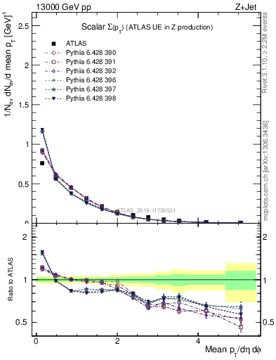 Plot of sumpt in 13000 GeV pp collisions