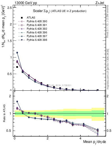 Plot of sumpt in 13000 GeV pp collisions