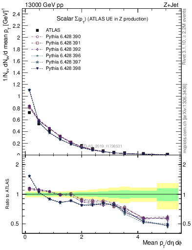 Plot of sumpt in 13000 GeV pp collisions