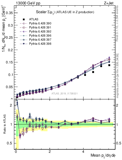 Plot of sumpt in 13000 GeV pp collisions