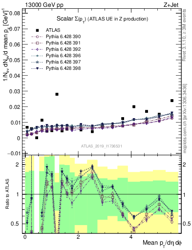 Plot of sumpt in 13000 GeV pp collisions