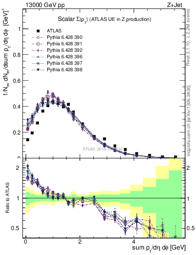 Plot of sumpt in 13000 GeV pp collisions