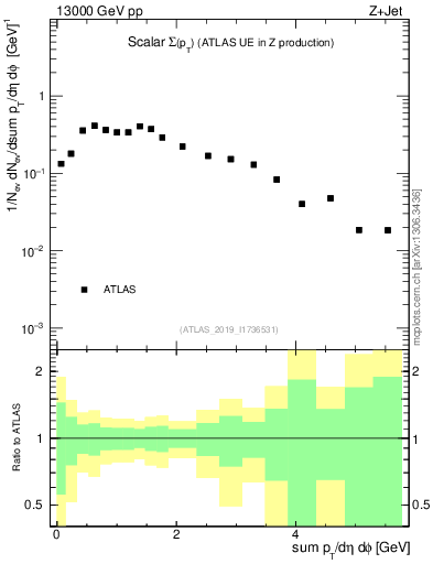 Plot of sumpt in 13000 GeV pp collisions