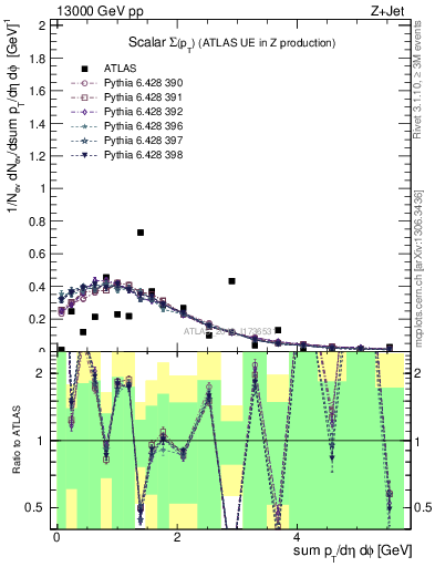 Plot of sumpt in 13000 GeV pp collisions