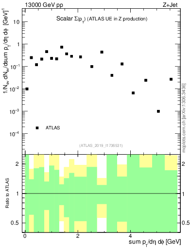 Plot of sumpt in 13000 GeV pp collisions