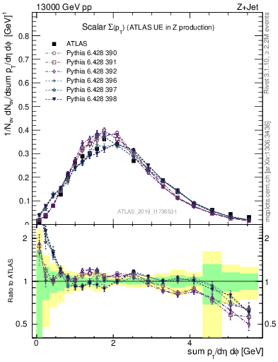 Plot of sumpt in 13000 GeV pp collisions