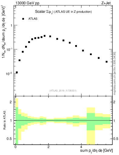 Plot of sumpt in 13000 GeV pp collisions