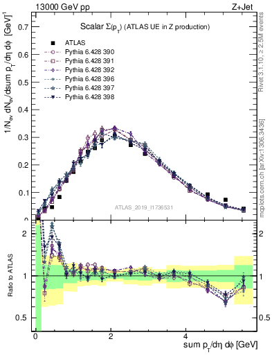 Plot of sumpt in 13000 GeV pp collisions