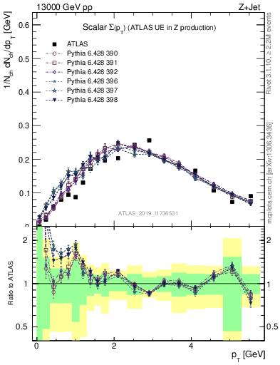 Plot of sumpt in 13000 GeV pp collisions