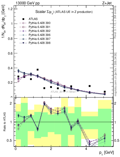 Plot of sumpt in 13000 GeV pp collisions