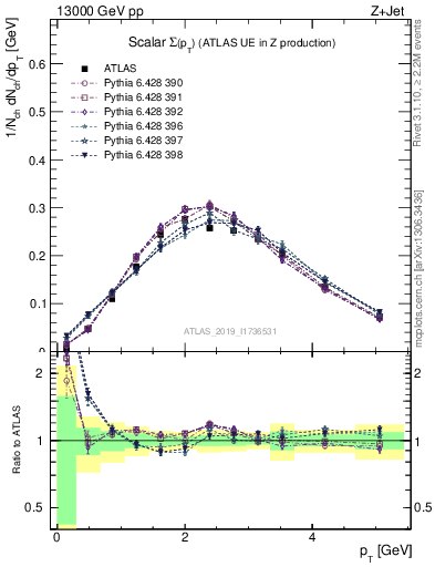 Plot of sumpt in 13000 GeV pp collisions