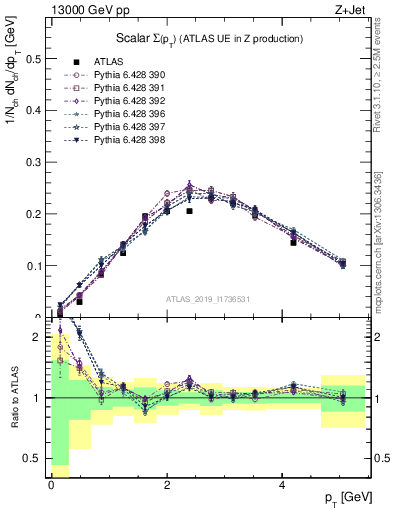 Plot of sumpt in 13000 GeV pp collisions