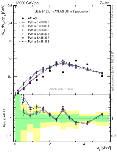 Plot of sumpt in 13000 GeV pp collisions