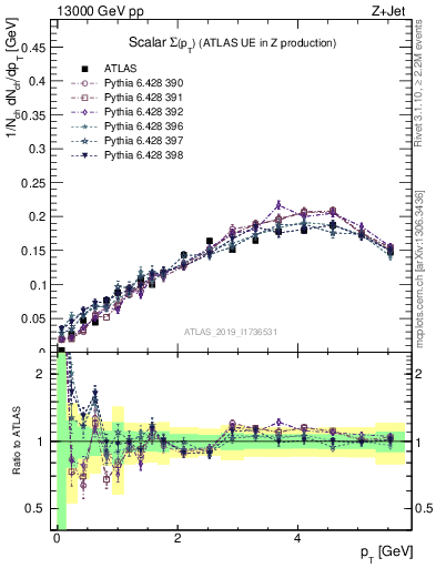 Plot of sumpt in 13000 GeV pp collisions