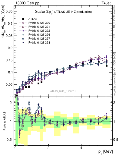 Plot of sumpt in 13000 GeV pp collisions