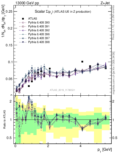 Plot of sumpt in 13000 GeV pp collisions