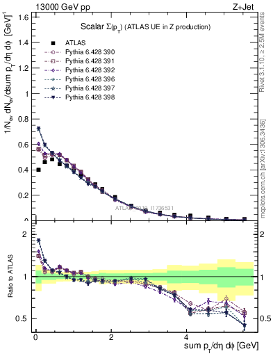 Plot of sumpt in 13000 GeV pp collisions