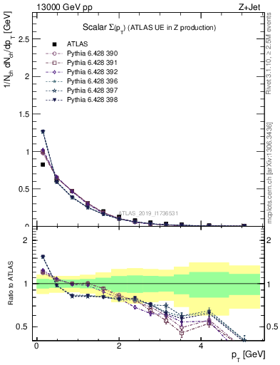 Plot of sumpt in 13000 GeV pp collisions