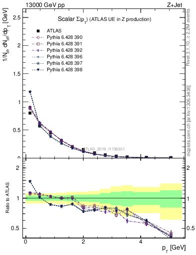 Plot of sumpt in 13000 GeV pp collisions