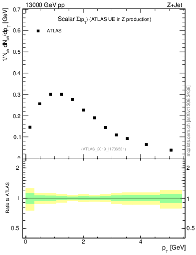 Plot of sumpt in 13000 GeV pp collisions