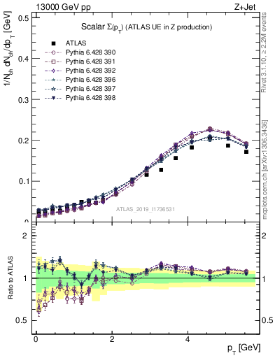 Plot of sumpt in 13000 GeV pp collisions