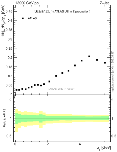 Plot of sumpt in 13000 GeV pp collisions