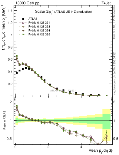 Plot of sumpt in 13000 GeV pp collisions