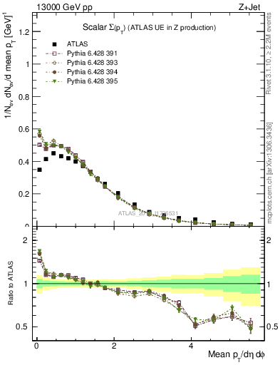 Plot of sumpt in 13000 GeV pp collisions