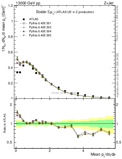 Plot of sumpt in 13000 GeV pp collisions