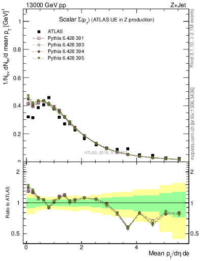 Plot of sumpt in 13000 GeV pp collisions