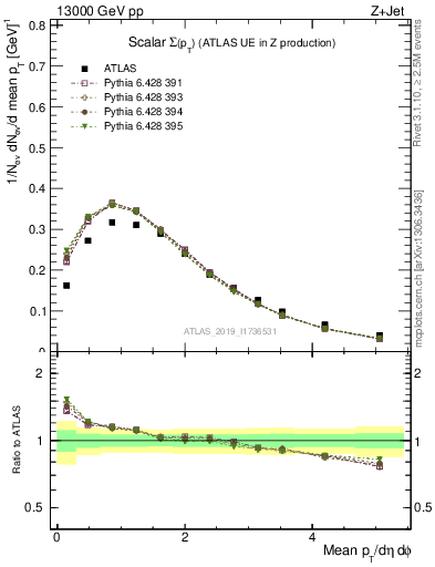 Plot of sumpt in 13000 GeV pp collisions