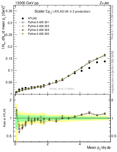 Plot of sumpt in 13000 GeV pp collisions