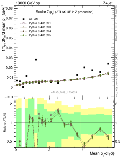 Plot of sumpt in 13000 GeV pp collisions