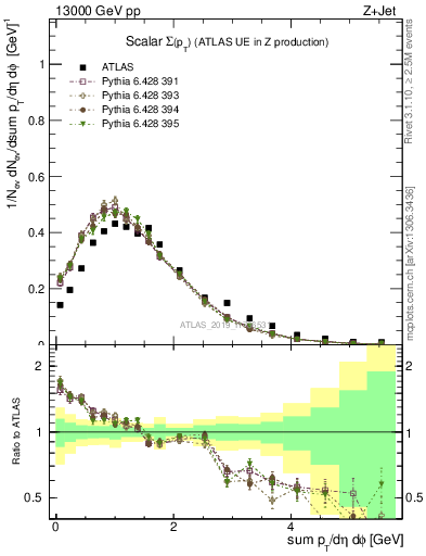 Plot of sumpt in 13000 GeV pp collisions