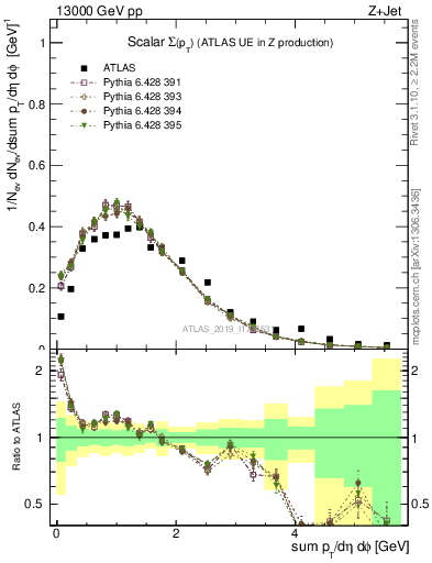 Plot of sumpt in 13000 GeV pp collisions