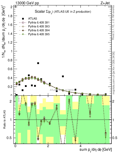 Plot of sumpt in 13000 GeV pp collisions