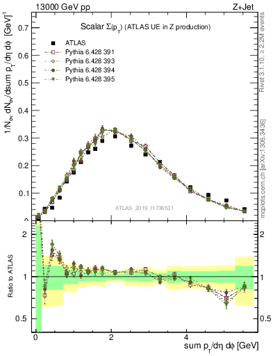 Plot of sumpt in 13000 GeV pp collisions