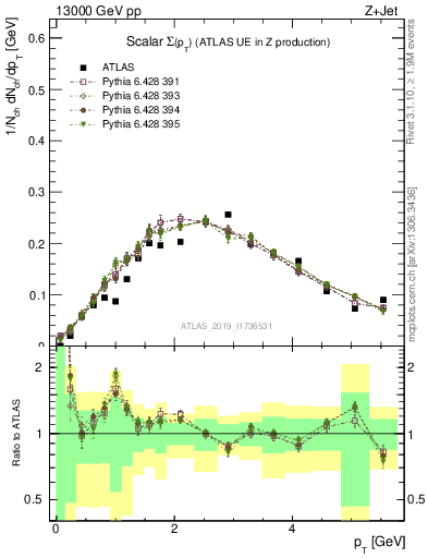 Plot of sumpt in 13000 GeV pp collisions