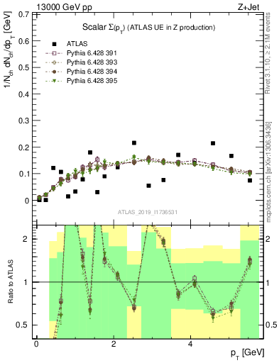 Plot of sumpt in 13000 GeV pp collisions