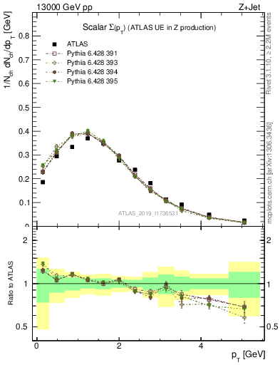 Plot of sumpt in 13000 GeV pp collisions