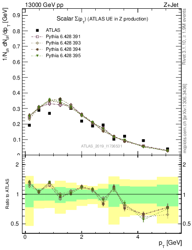 Plot of sumpt in 13000 GeV pp collisions