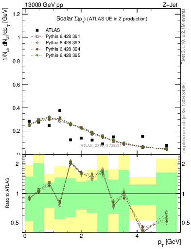 Plot of sumpt in 13000 GeV pp collisions