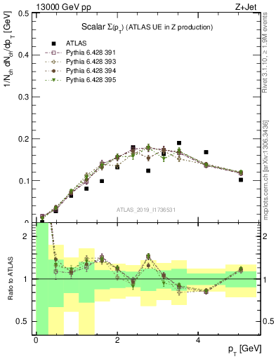 Plot of sumpt in 13000 GeV pp collisions